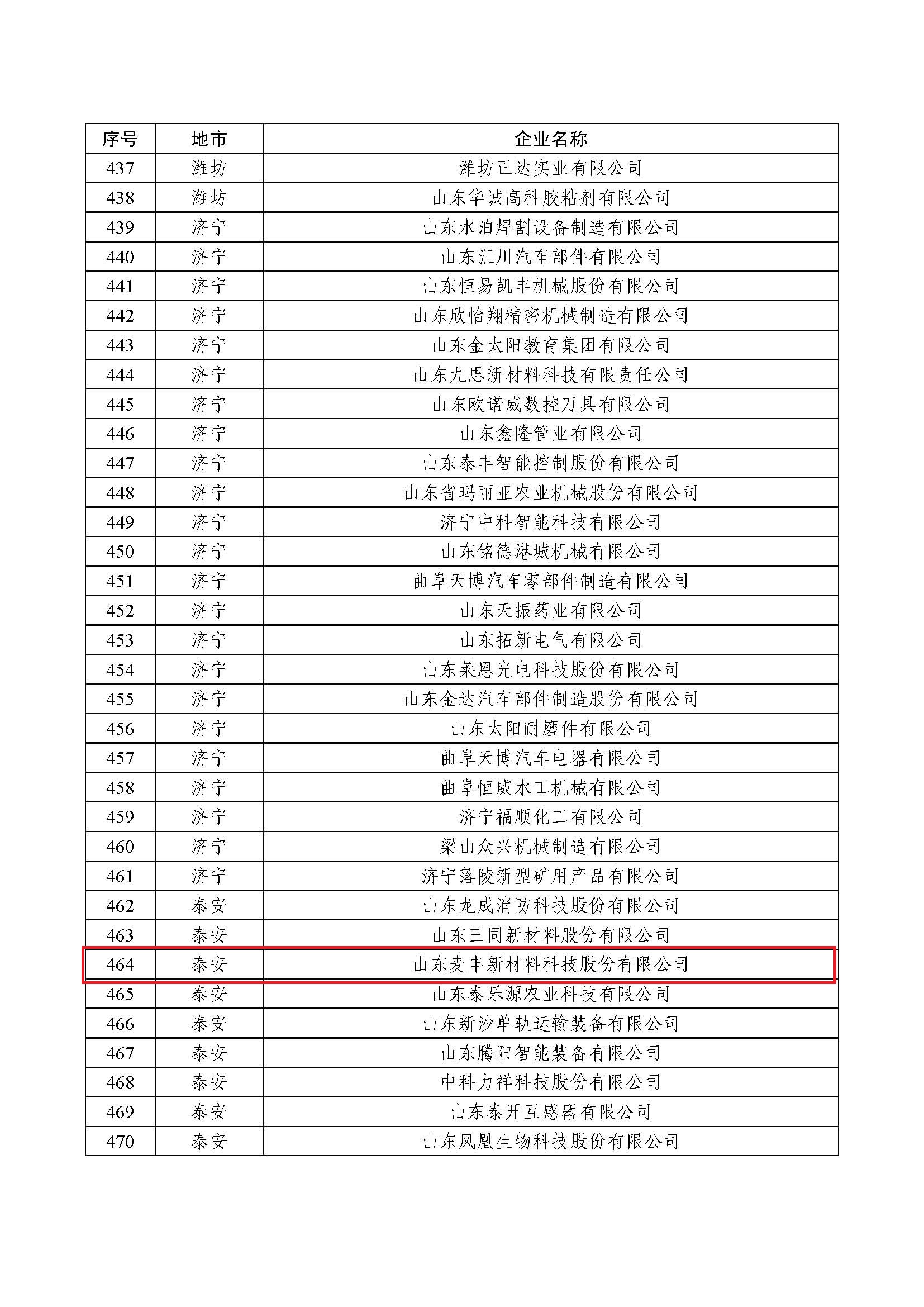 頁面提取自－2022年瞪羚企業評審通過企業匯總表